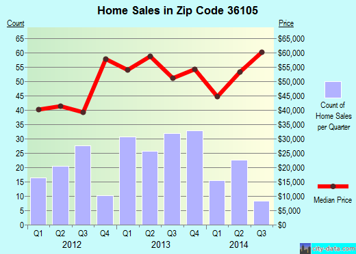 Zip code 36105 (Montgomery, Alabama) real estate house value trends