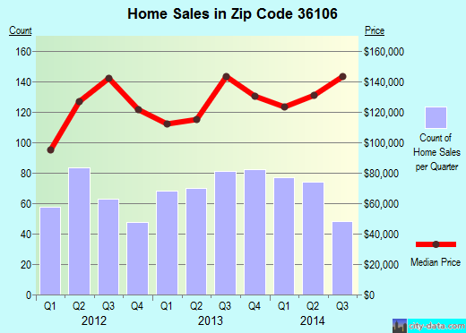 Zip code 36106 (Montgomery, Alabama) real estate house value trends