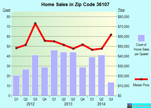 Zip code 36107 (MONTGOMERY, Alabama) real estate house value trends