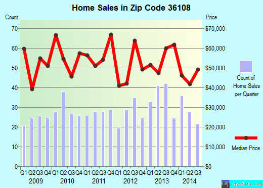 Zip code 36108 (Montgomery, Alabama) real estate house value trends
