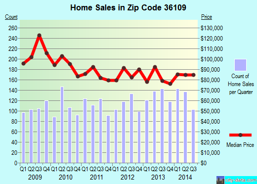 Zip code 36109 (Montgomery, Alabama) real estate house value trends