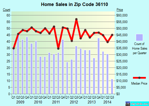 Zip code 36110 (MONTGOMERY, Alabama) real estate house value trends