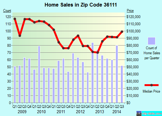 Zip code 36111 (MONTGOMERY, Alabama) real estate house value trends