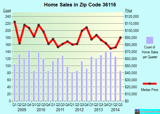 Zip code 36116 (Montgomery, Alabama) real estate house value trends