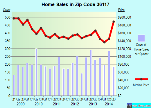 Zip code 36117 (Montgomery, Alabama) real estate house value trends