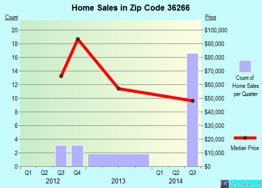 Zip code 36266 (Lineville, Alabama) real estate house value trends