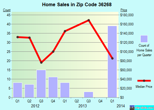 Zip code 36268 (Munford, Alabama) real estate house value trends