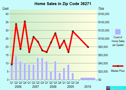 Zip code 36271 (Ohatchee, AL) real estate house value trends