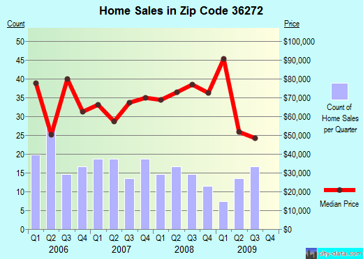 Zip code 36272 (Piedmont, AL) real estate house value trends