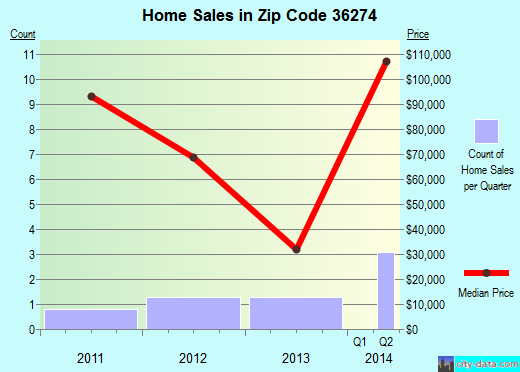 Zip code 36274 (Roanoke, Alabama) real estate house value trends
