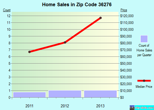 Zip code 36276 (Wadley, Alabama) real estate house value trends