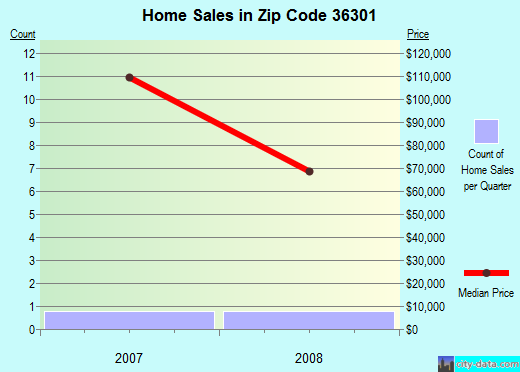 Zip code 36301 (Dothan, Alabama) real estate house value trends