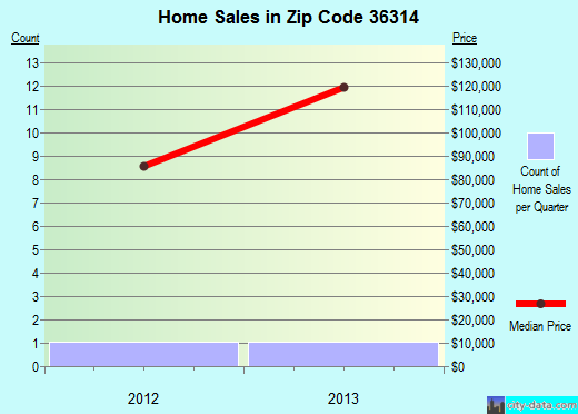 Zip code 36314 (Black, Alabama) real estate house value trends