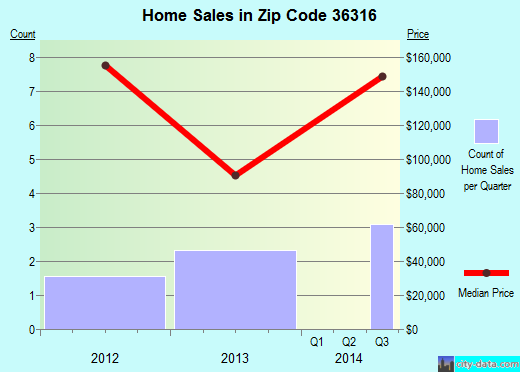 Zip code 36316 (, Alabama) real estate house value trends