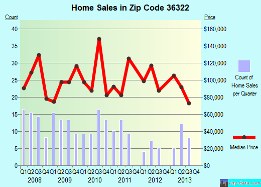 Zip code 36322 (Daleville, Alabama) real estate house value trends