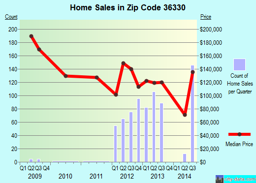 Zip code 36330 (Enterprise, Alabama) real estate house value trends