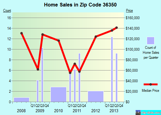 Zip code 36350 (Midland City, Alabama) real estate house value trends