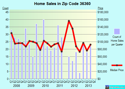 Zip code 36360 (Ozark, Alabama) real estate house value trends