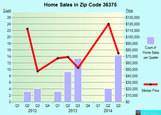 Zip code 36375 (Slocomb, Alabama) real estate house value trends