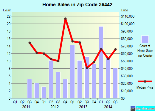 Zip code 36442 (Florala, Alabama) real estate house value trends