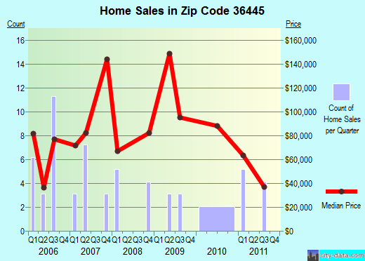 Zip code 36445 (Frisco City, Alabama) real estate house value trends