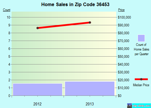 Zip code 36453 (Kinston, Alabama) real estate house value trends