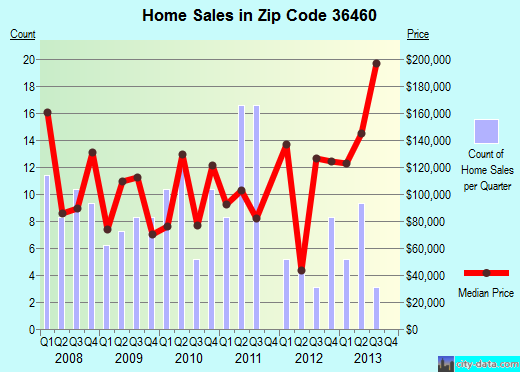 Zip code 36460 (Monroeville, Alabama) real estate house value trends