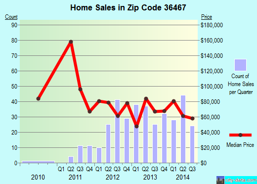 Zip code 36467 (Opp, Alabama) real estate house value trends