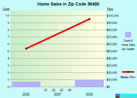 Zip code 36480 (Uriah, Alabama) real estate house value trends