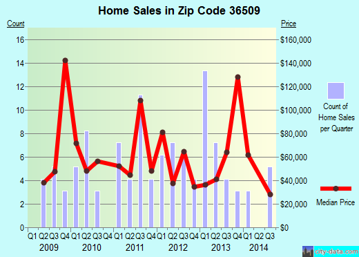 Zip code 36509 (Bayou La Batre, Alabama) real estate house value trends