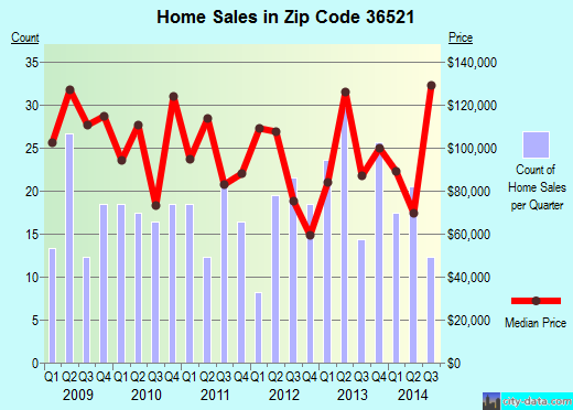 Zip code 36521 (Saraland, Alabama) real estate house value trends