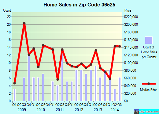 Zip code 36525 (Creola, Alabama) real estate house value trends