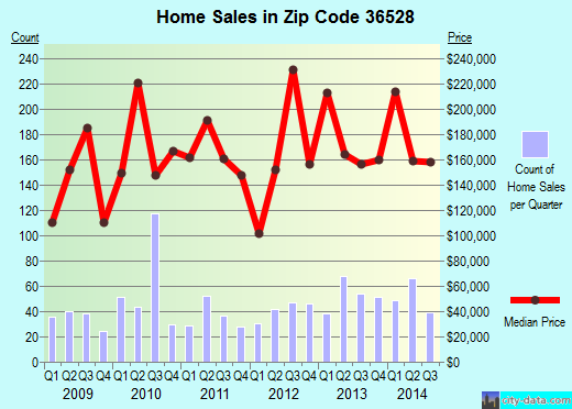 Zip code 36528 (Dauphin Island, Alabama) real estate house value trends