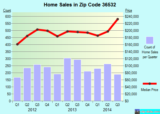Zip code 36532 (Fairhope, AL) real estate house value trends