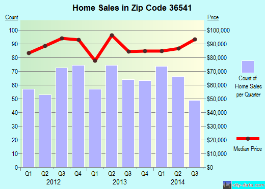 Zip code 36541 (Grand Bay, Alabama) real estate house value trends