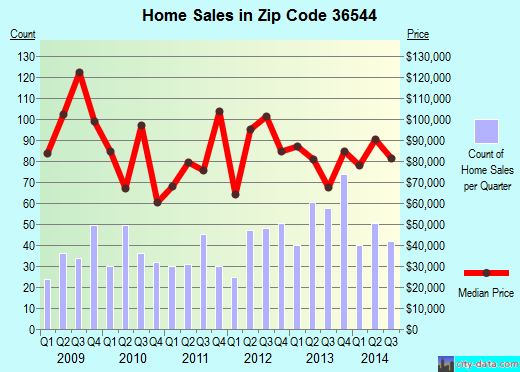 Zip code 36544 (, Alabama) real estate house value trends