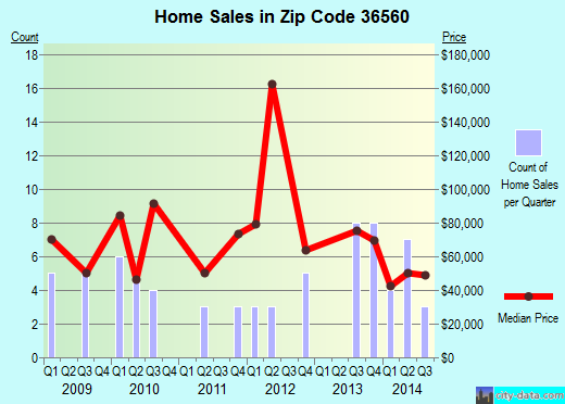 Zip code 36560 (MOUNT VERNON, Alabama) real estate house value trends