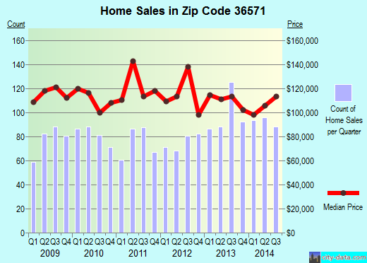 Zip code 36571 (Saraland, Alabama) real estate house value trends