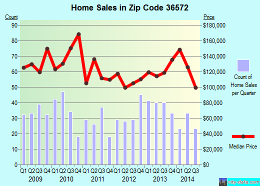 Zip code 36572 (Satsuma, Alabama) real estate house value trends