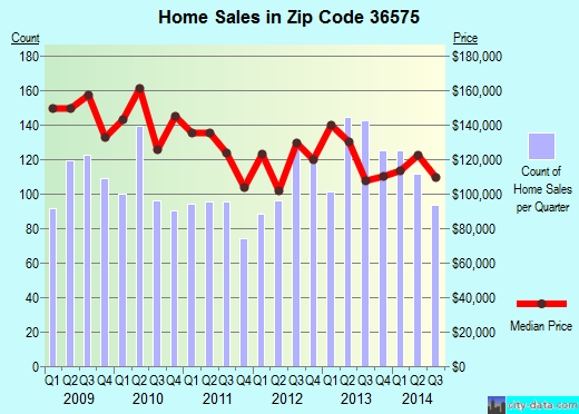 Zip code 36575 (SEMMES, Alabama) real estate house value trends