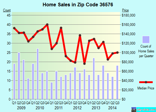 Zip code 36576 (Elberta, AL) real estate house value trends