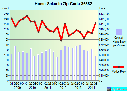 Zip code 36582 (THEODORE, Alabama) real estate house value trends