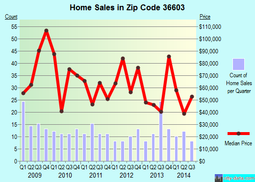 Zip code 36603 (Mobile, Alabama) real estate house value trends