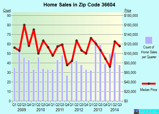 Zip code 36604 (MOBILE, Alabama) real estate house value trends