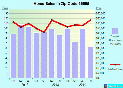 Zip code 36605 (Mobile, Alabama) real estate house value trends