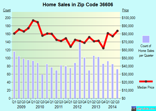 Zip code 36606 (Mobile, Alabama) real estate house value trends