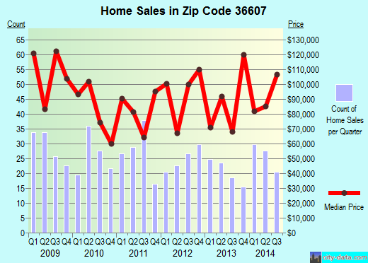 Zip code 36607 (MOBILE, Alabama) real estate house value trends