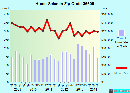 Zip code 36608 (MOBILE, Alabama) real estate house value trends