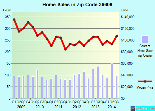 Zip code 36609 (Mobile, Alabama) real estate house value trends