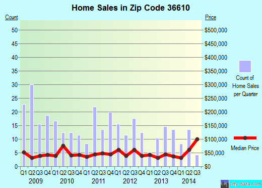 Zip code 36610 (MOBILE, Alabama) real estate house value trends